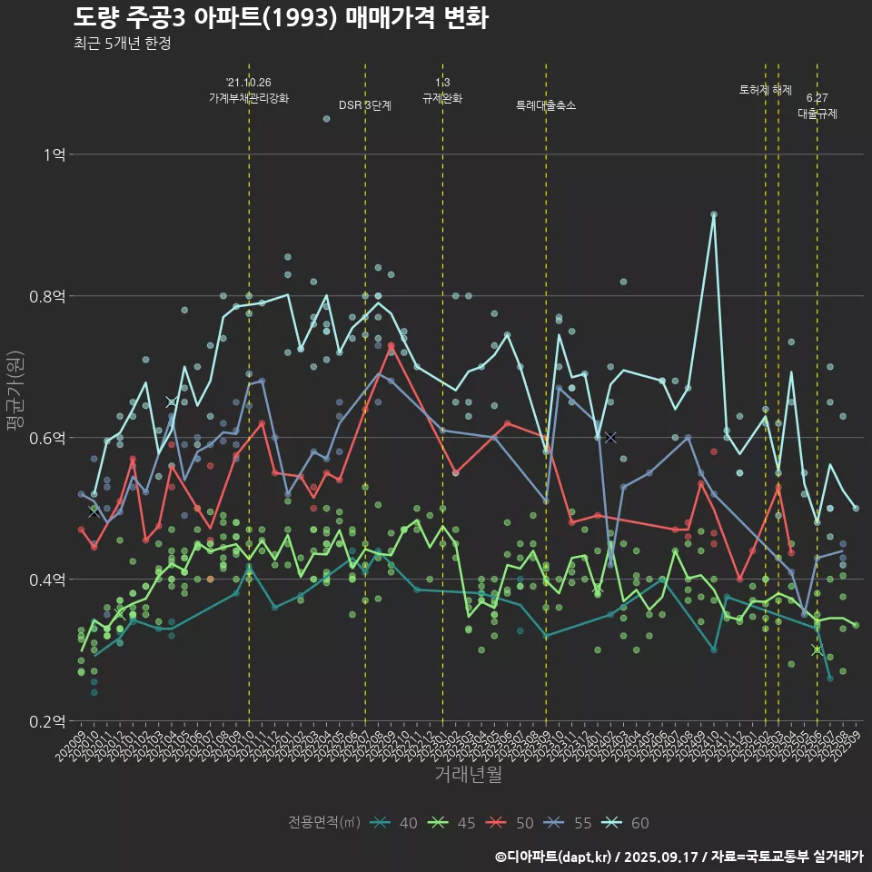 도량 주공3 아파트(1993) 매매가격 변화