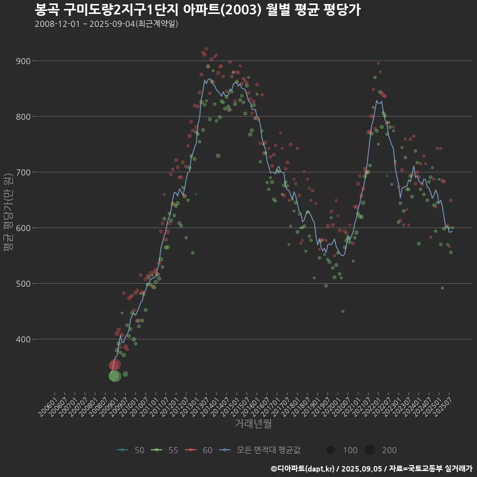 봉곡 구미도량2지구1단지 아파트(2003) 월별 평균 평당가
