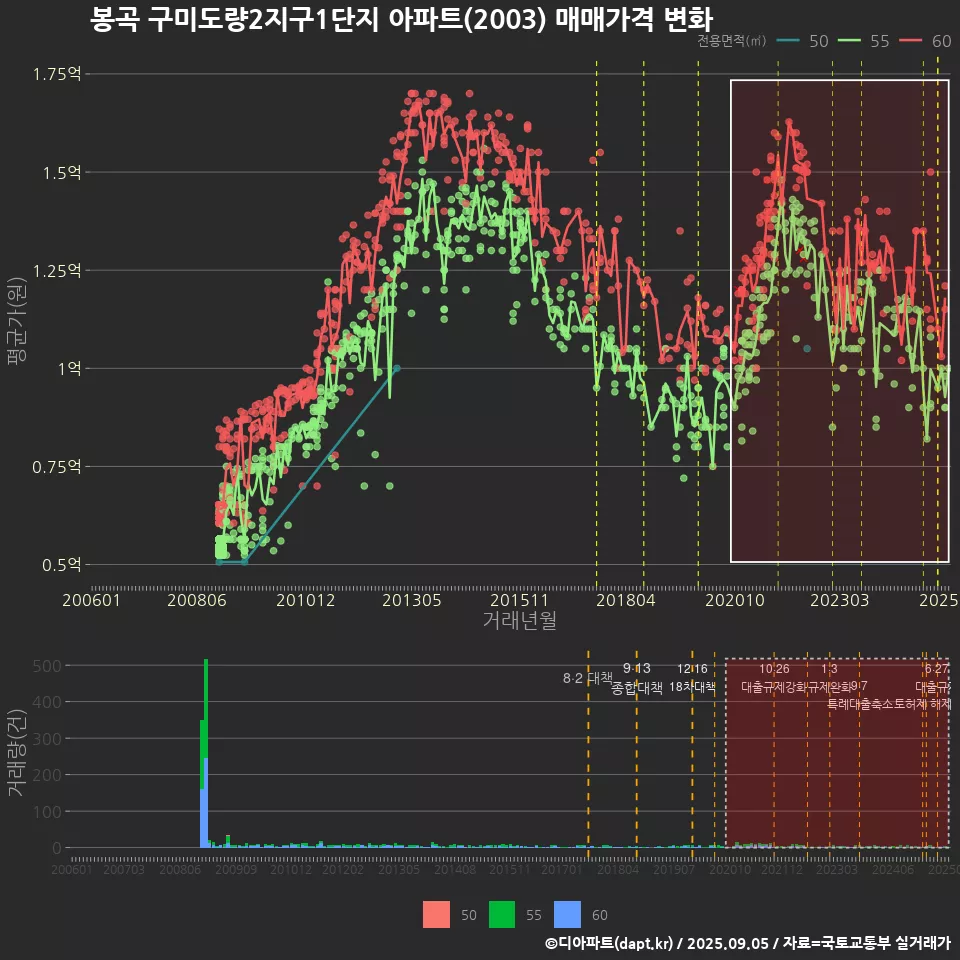 봉곡 구미도량2지구1단지 아파트(2003) 매매가격 변화