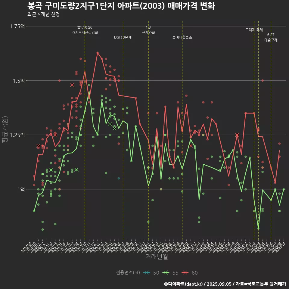 봉곡 구미도량2지구1단지 아파트(2003) 매매가격 변화