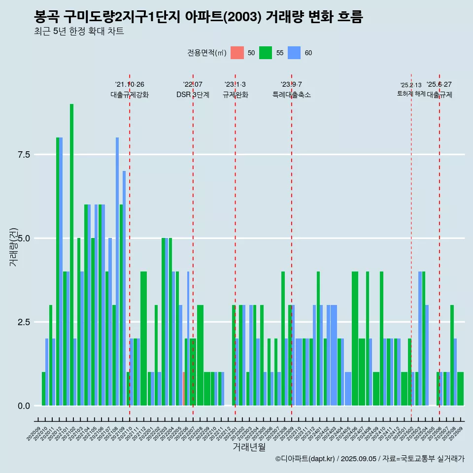 봉곡 구미도량2지구1단지 아파트(2003) 거래량 변화 흐름