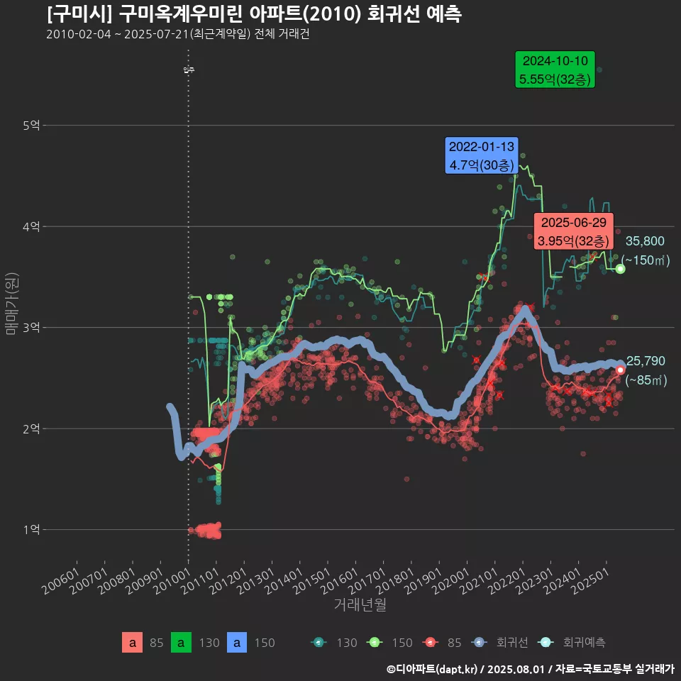 [구미시] 구미옥계우미린 아파트(2010) 회귀선 예측