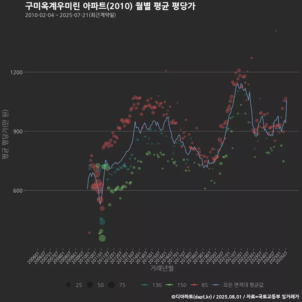 구미옥계우미린 아파트(2010) 월별 평균 평당가