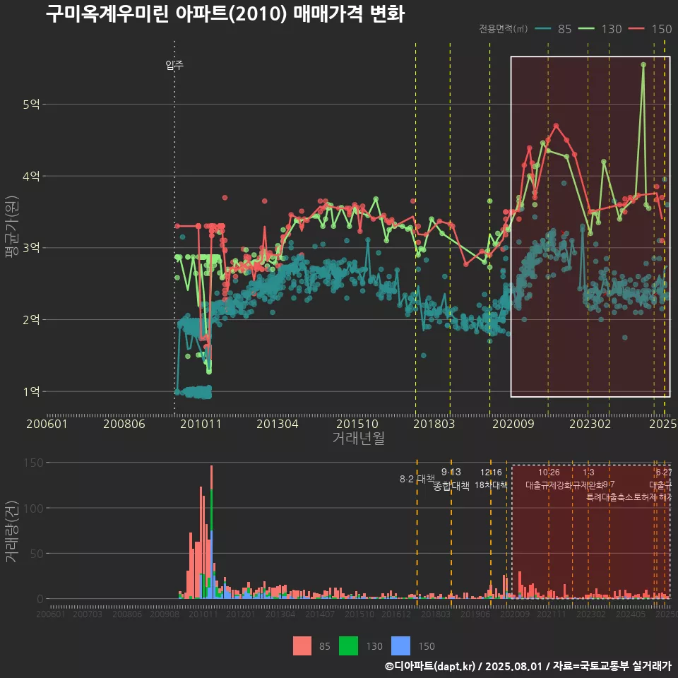 구미옥계우미린 아파트(2010) 매매가격 변화