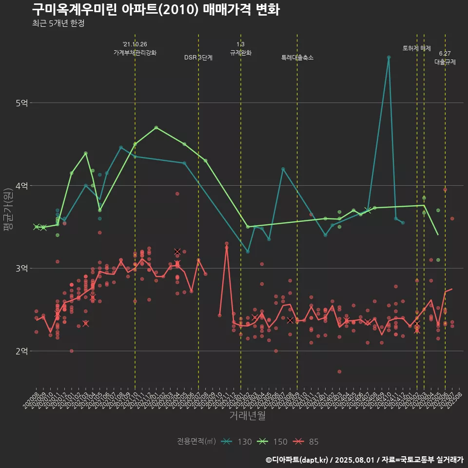 구미옥계우미린 아파트(2010) 매매가격 변화