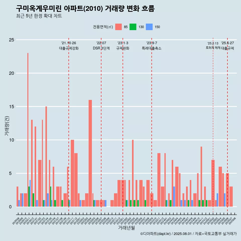 구미옥계우미린 아파트(2010) 거래량 변화 흐름