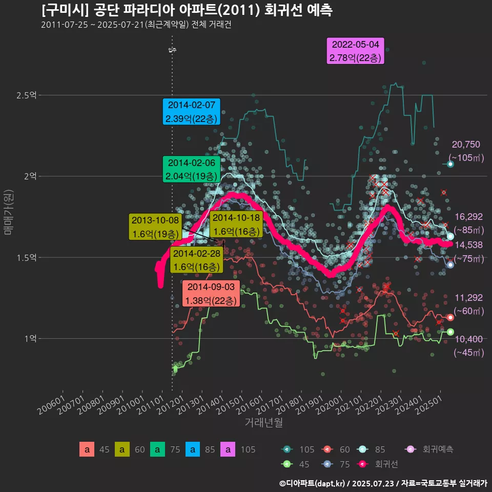 [구미시] 공단 파라디아 아파트(2011) 회귀선 예측