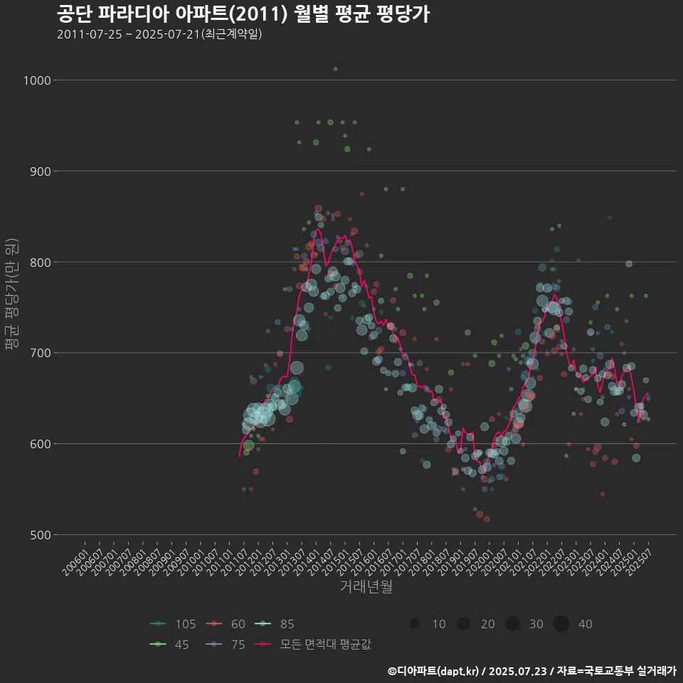 공단 파라디아 아파트(2011) 월별 평균 평당가
