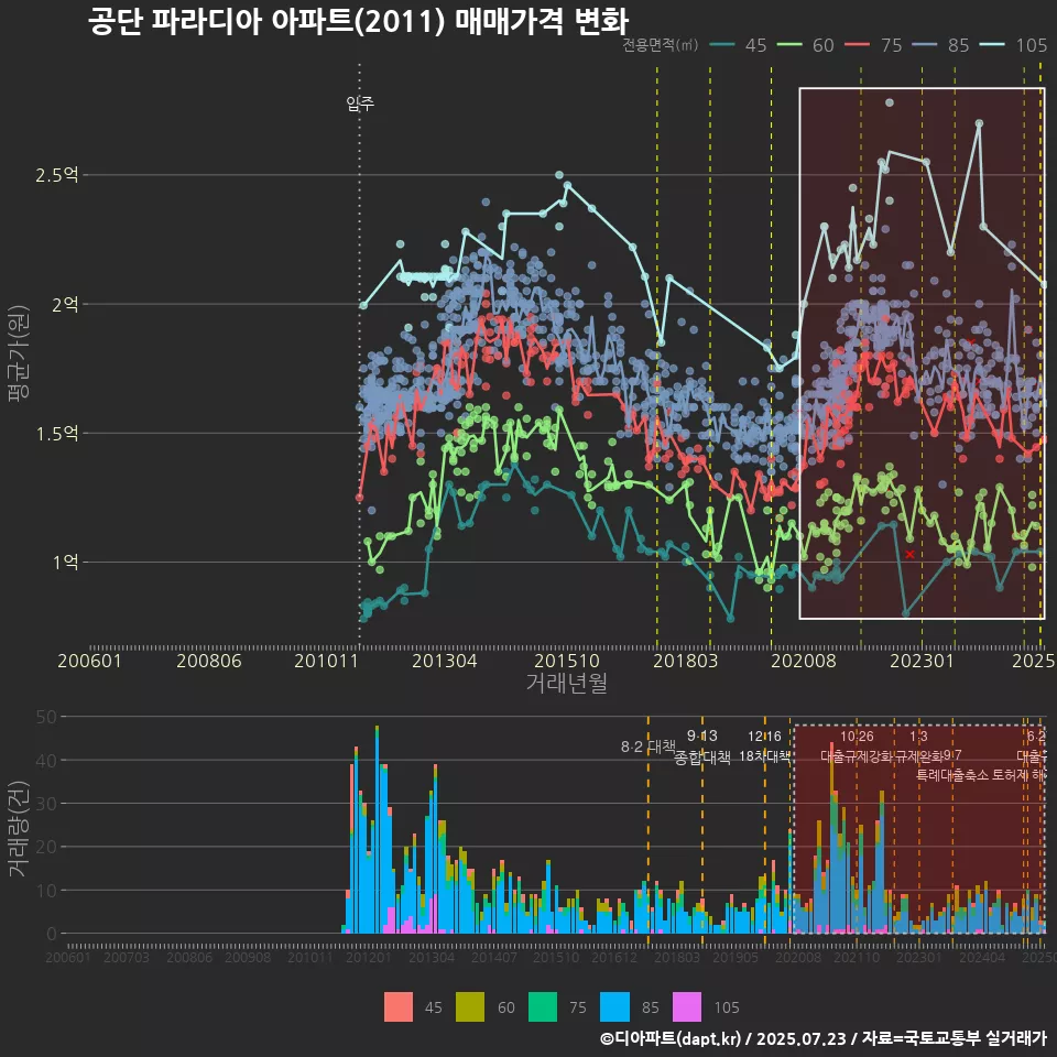 공단 파라디아 아파트(2011) 매매가격 변화