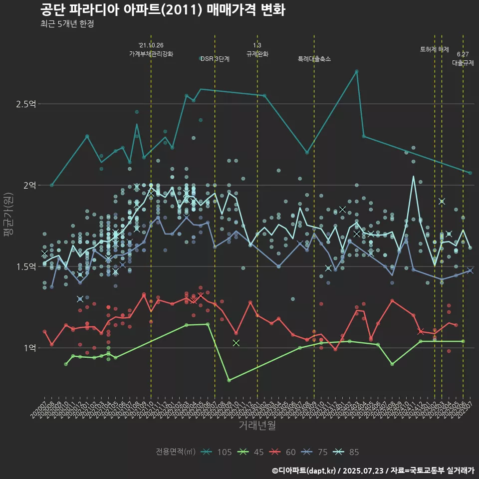 공단 파라디아 아파트(2011) 매매가격 변화