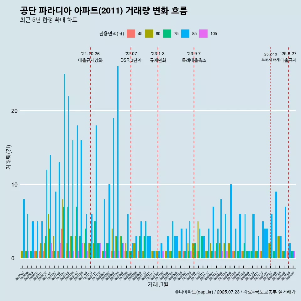 공단 파라디아 아파트(2011) 거래량 변화 흐름