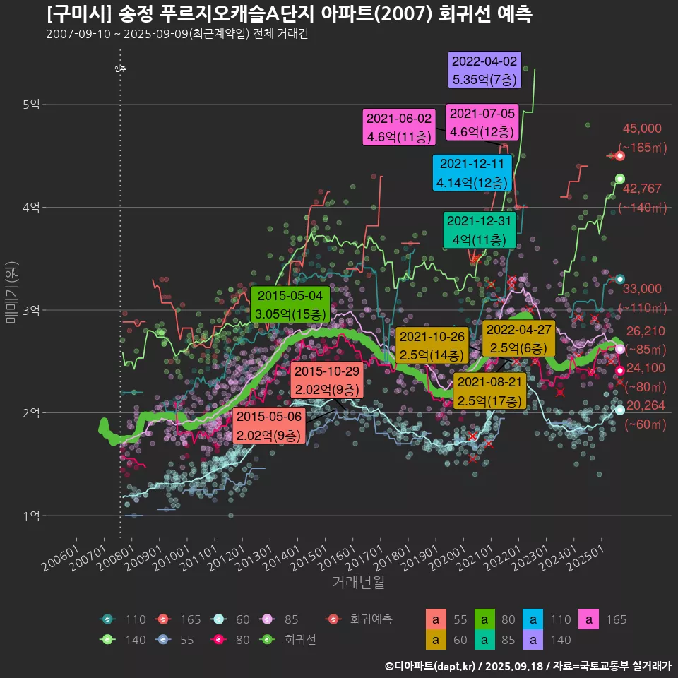 [구미시] 송정 푸르지오캐슬A단지 아파트(2007) 회귀선 예측