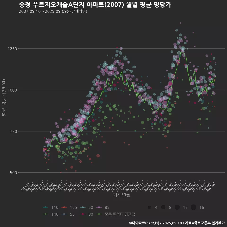 송정 푸르지오캐슬A단지 아파트(2007) 월별 평균 평당가