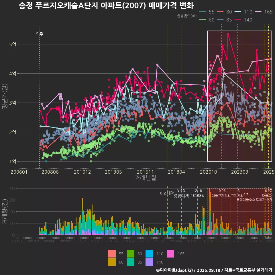 송정 푸르지오캐슬A단지 아파트(2007) 매매가격 변화