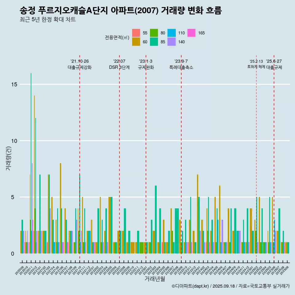송정 푸르지오캐슬A단지 아파트(2007) 거래량 변화 흐름