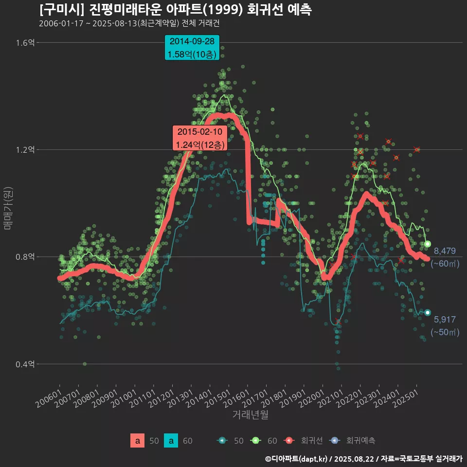 [구미시] 진평미래타운 아파트(1999) 회귀선 예측