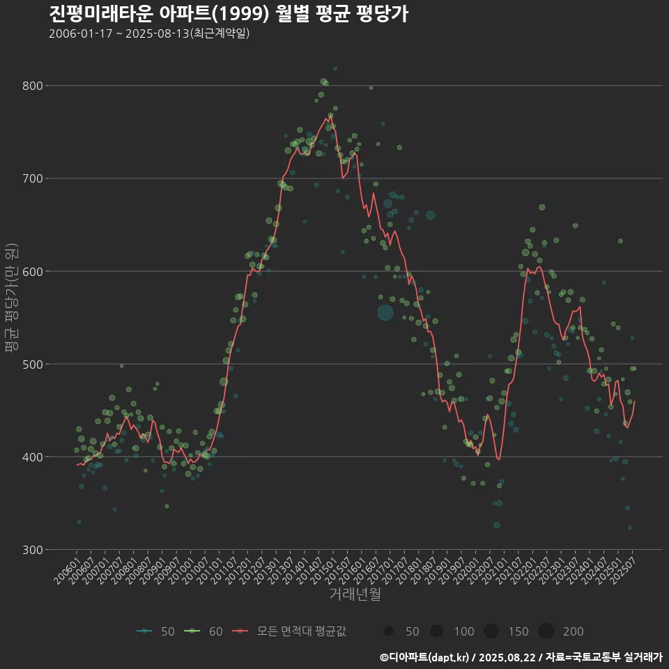 진평미래타운 아파트(1999) 월별 평균 평당가