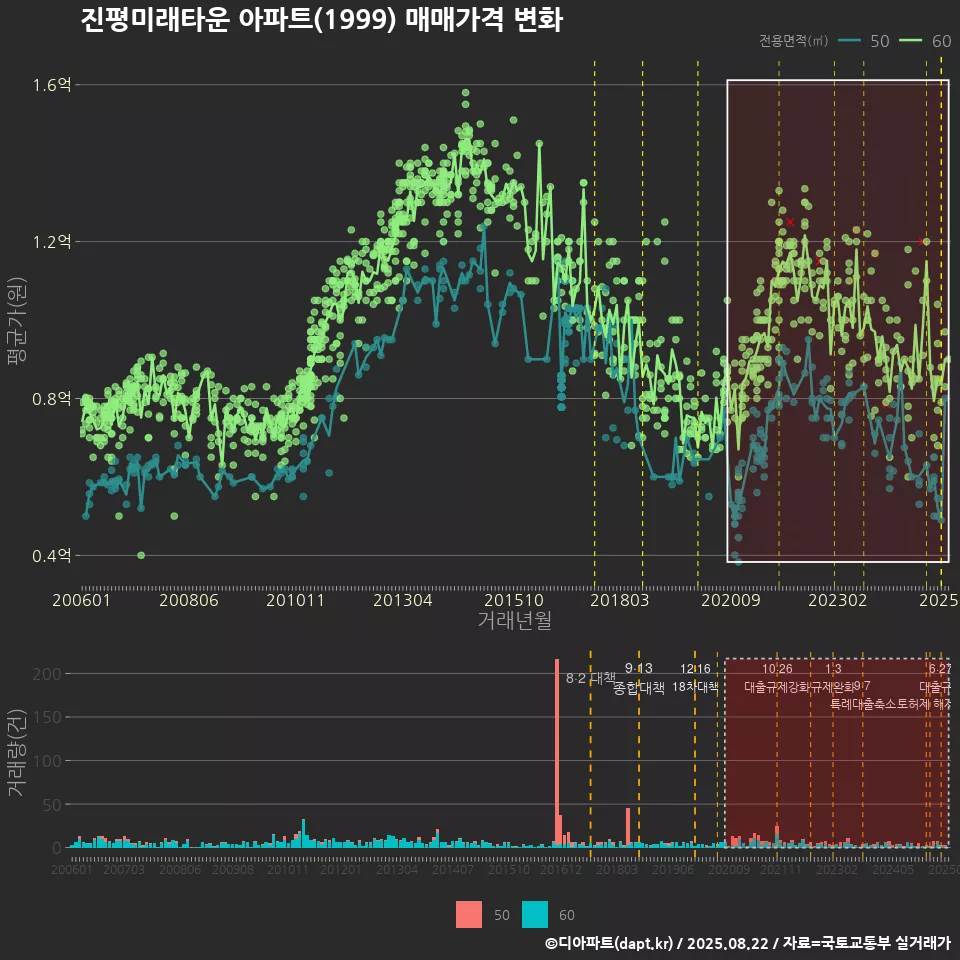 진평미래타운 아파트(1999) 매매가격 변화