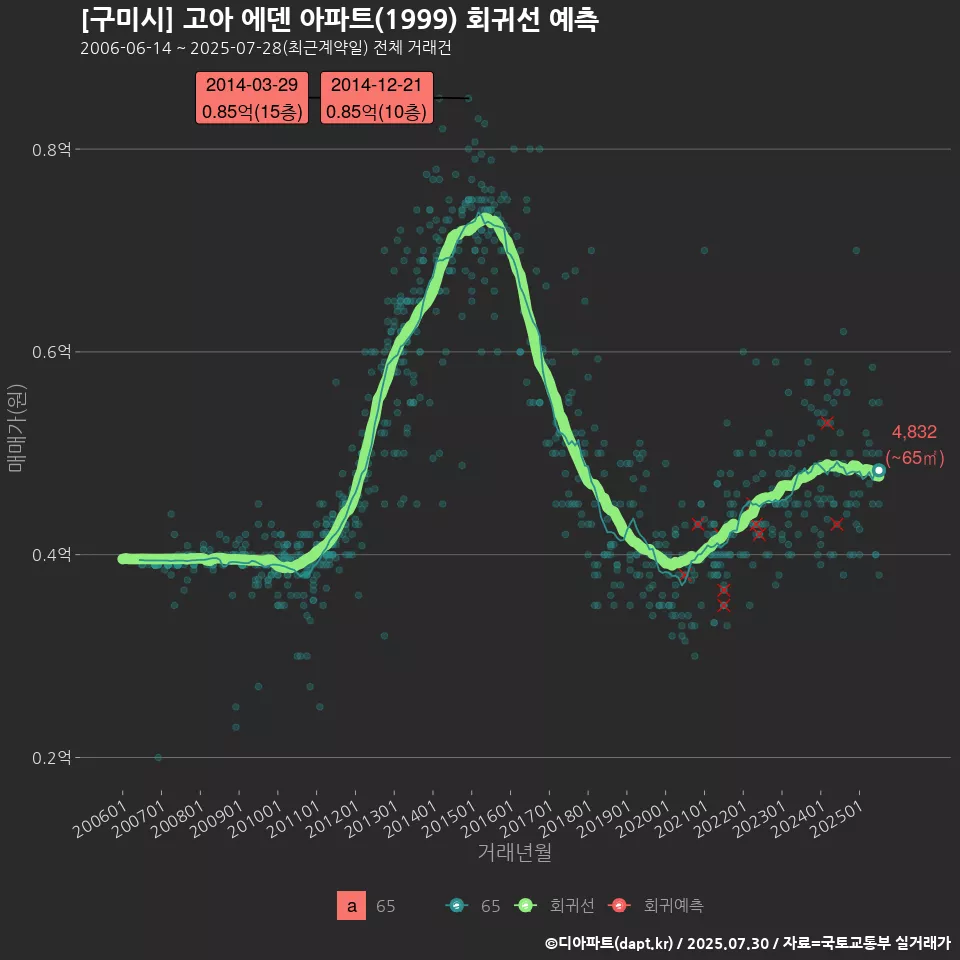 [구미시] 고아 에덴 아파트(1999) 회귀선 예측
