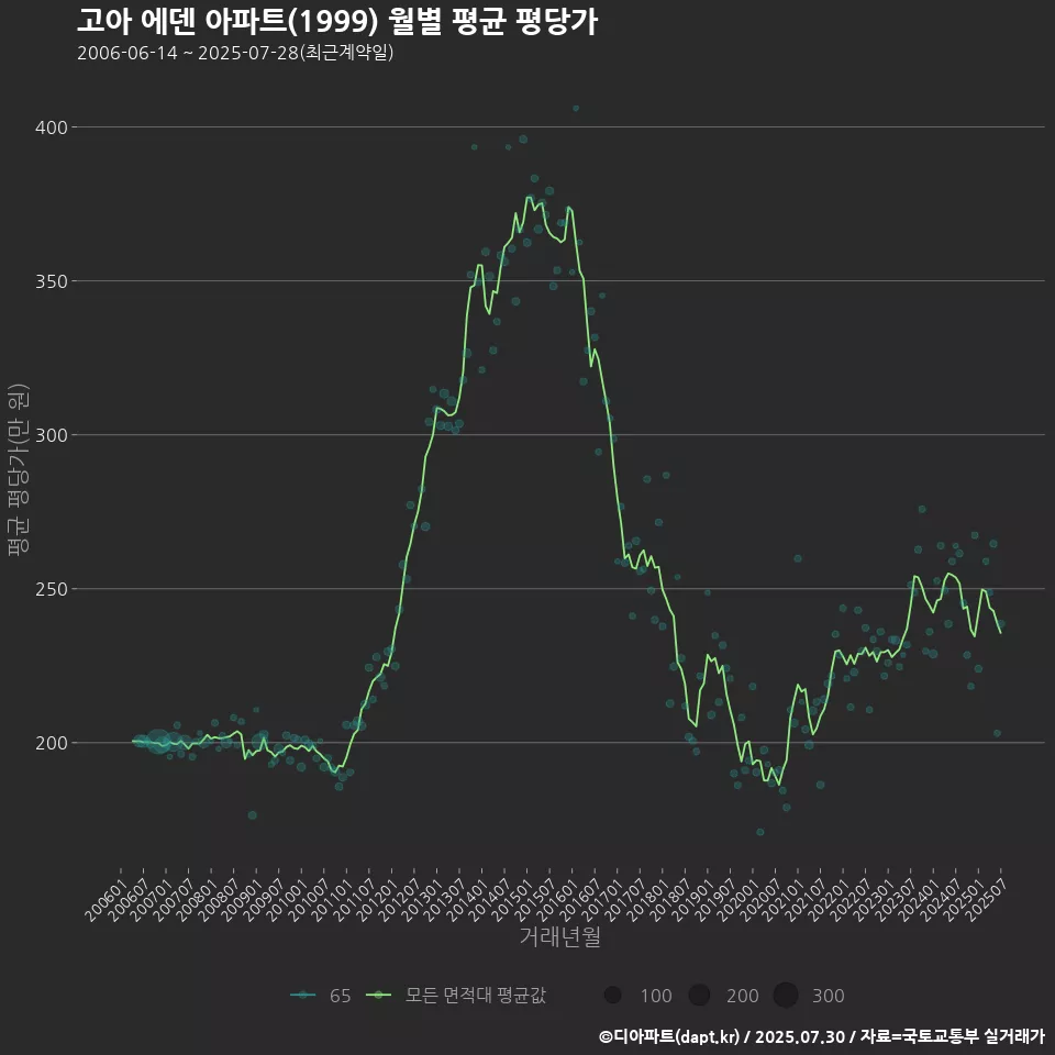 고아 에덴 아파트(1999) 월별 평균 평당가
