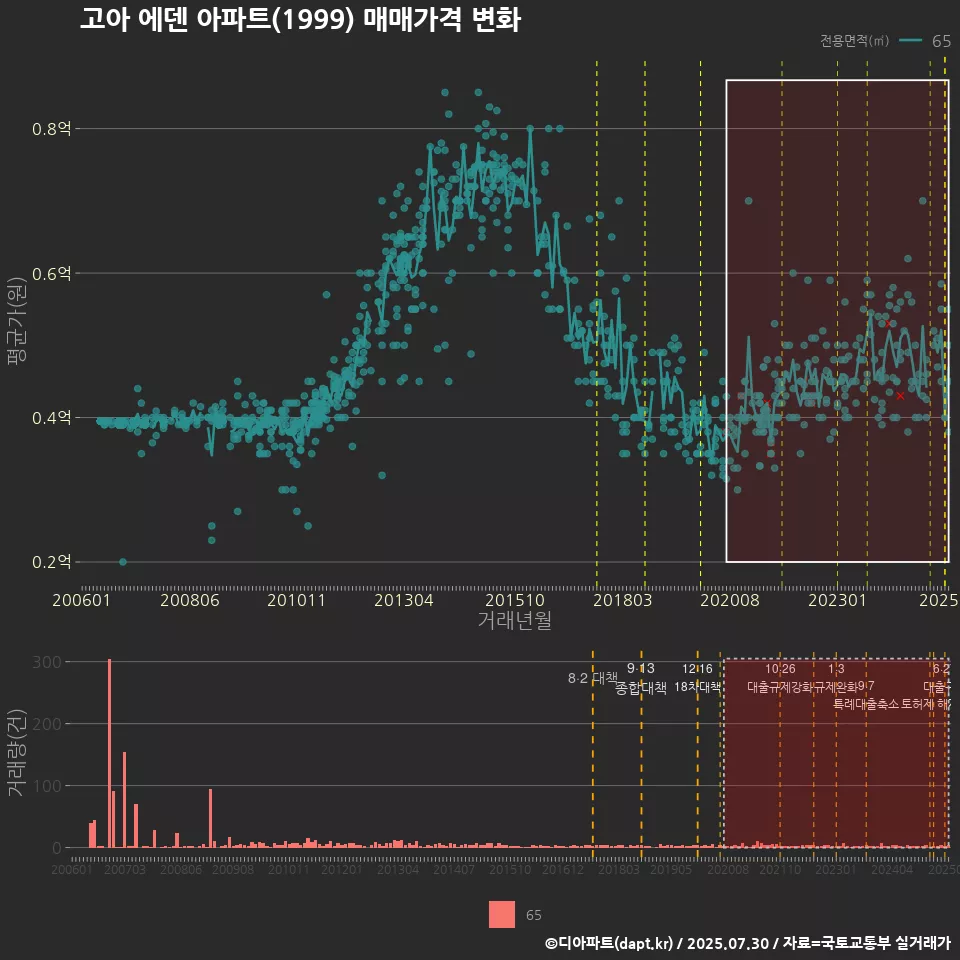 고아 에덴 아파트(1999) 매매가격 변화