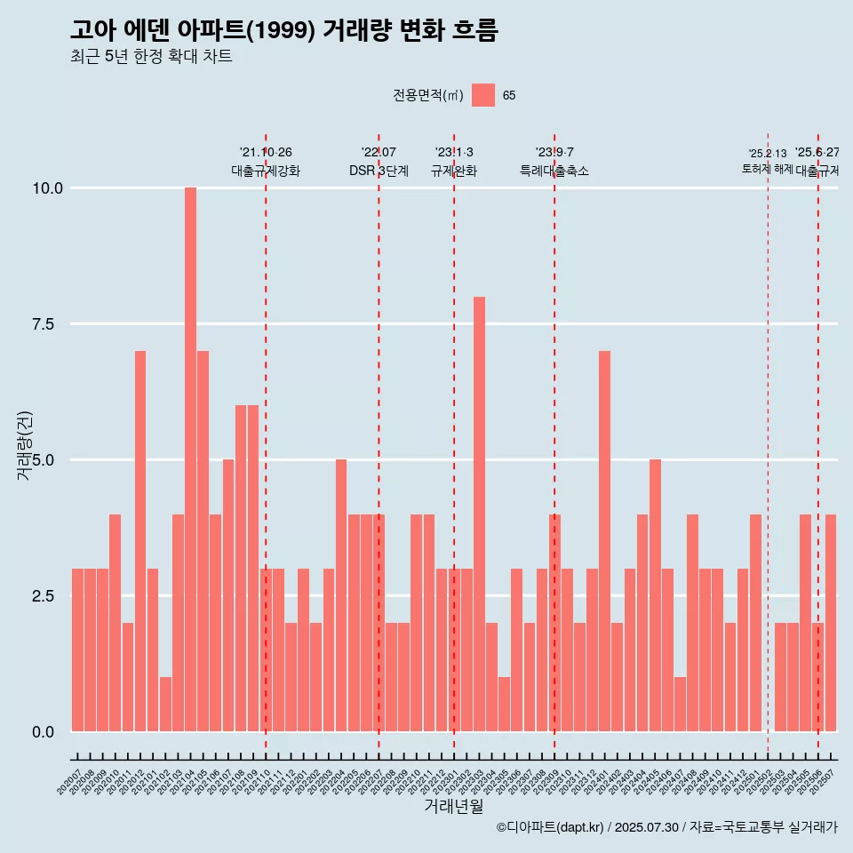 고아 에덴 아파트(1999) 거래량 변화 흐름