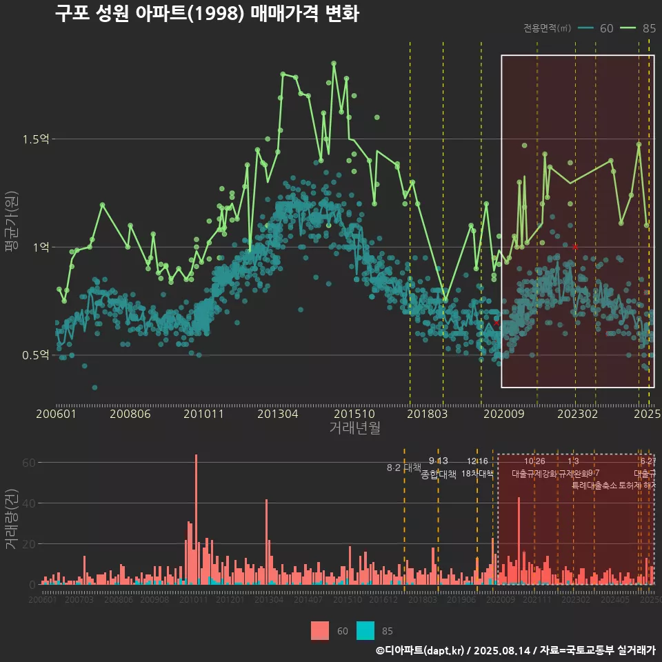 구포 성원 아파트(1998) 매매가격 변화