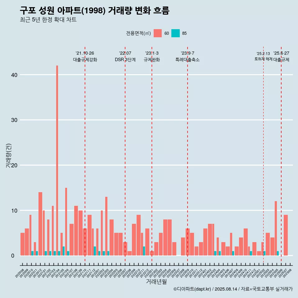 구포 성원 아파트(1998) 거래량 변화 흐름