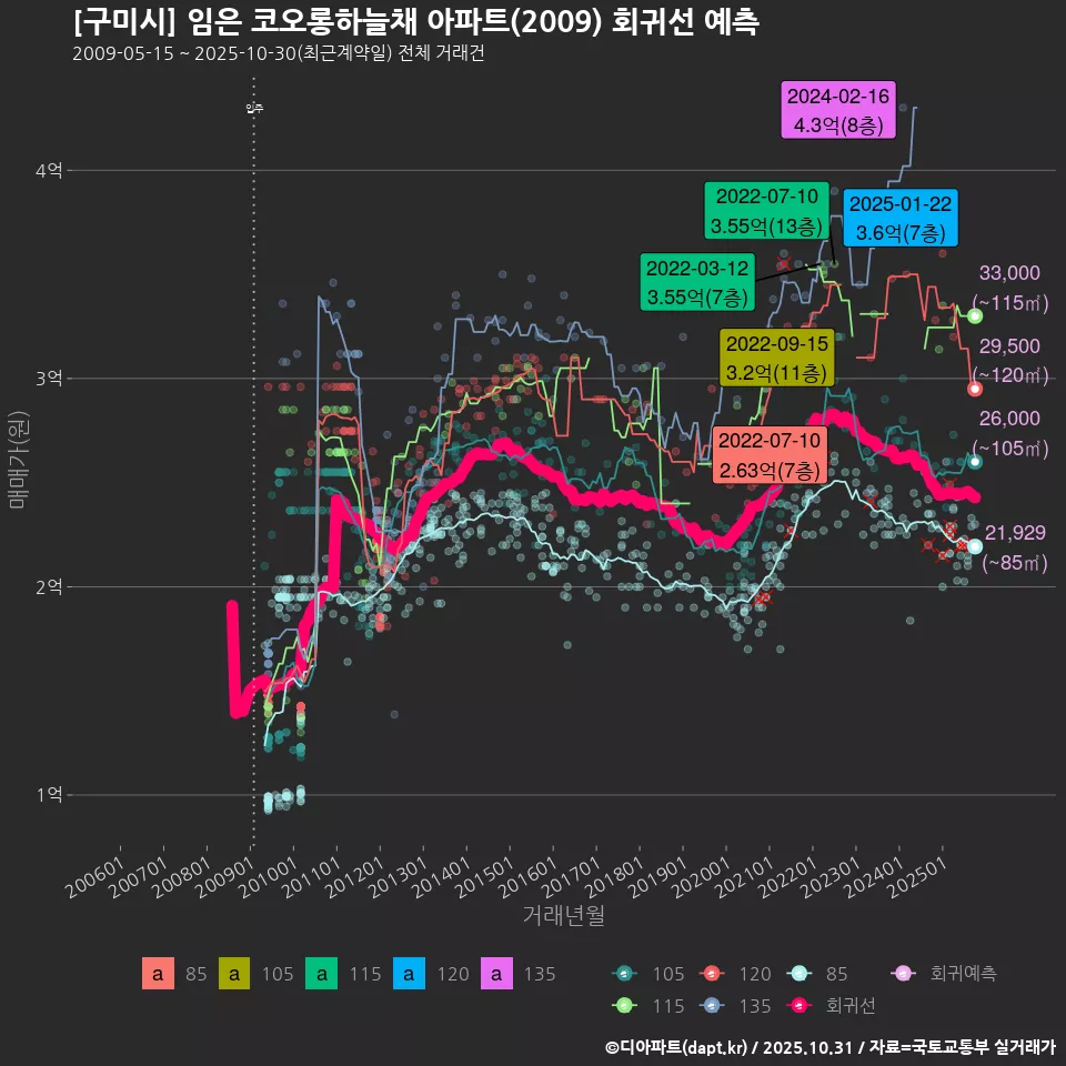 [구미시] 임은 코오롱하늘채 아파트(2009) 회귀선 예측