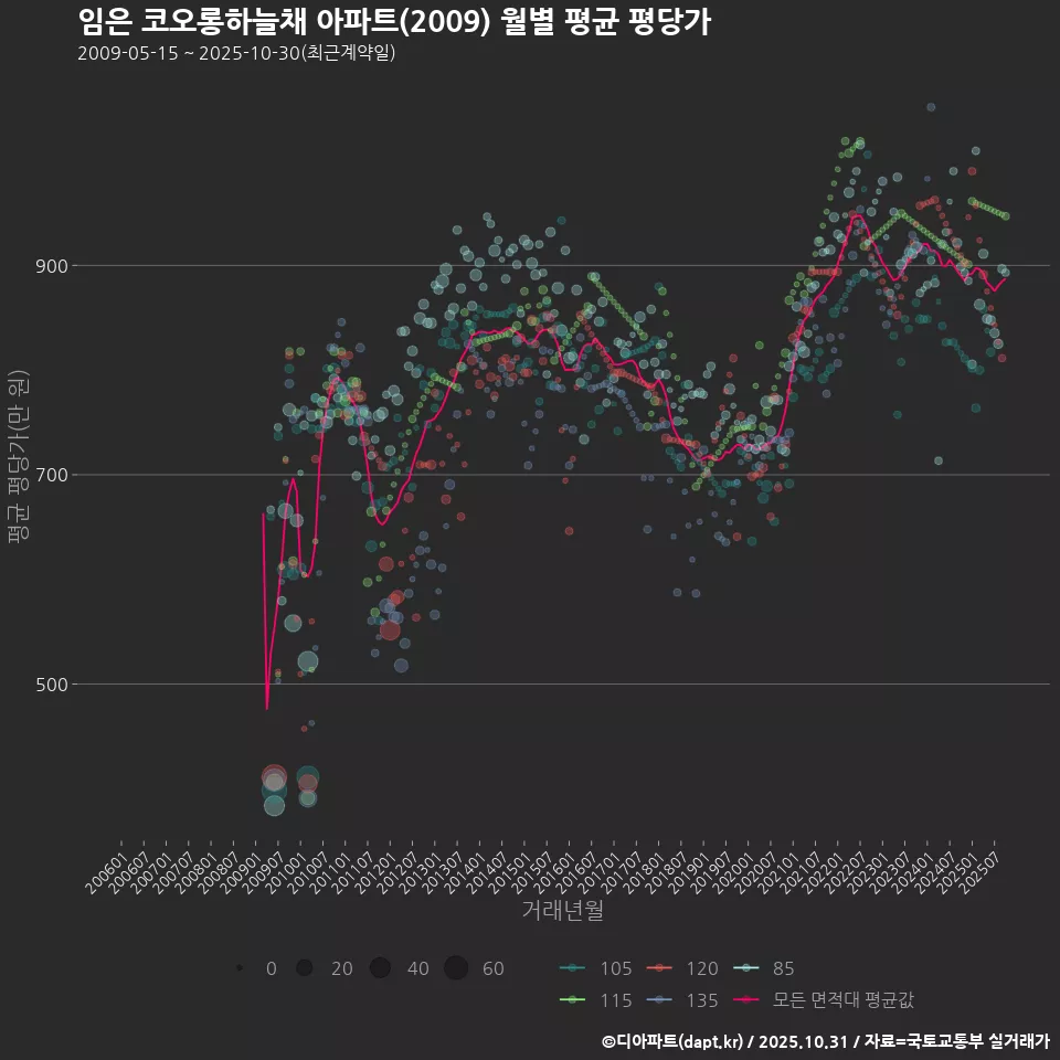 임은 코오롱하늘채 아파트(2009) 월별 평균 평당가