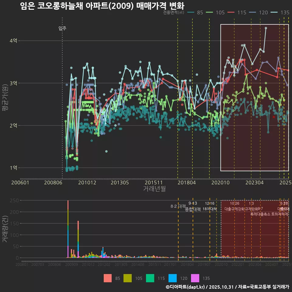임은 코오롱하늘채 아파트(2009) 매매가격 변화