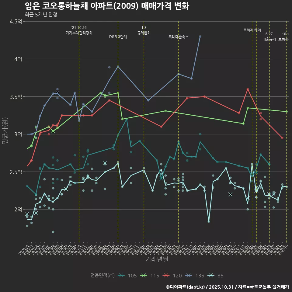 임은 코오롱하늘채 아파트(2009) 매매가격 변화
