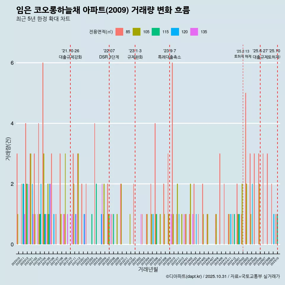 임은 코오롱하늘채 아파트(2009) 거래량 변화 흐름