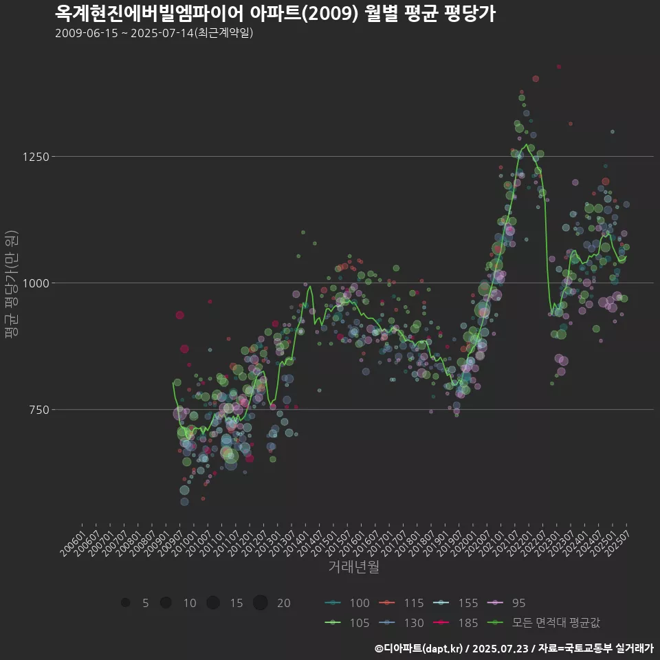 옥계현진에버빌엠파이어 아파트(2009) 월별 평균 평당가