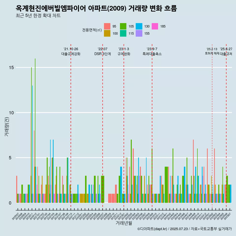 옥계현진에버빌엠파이어 아파트(2009) 거래량 변화 흐름