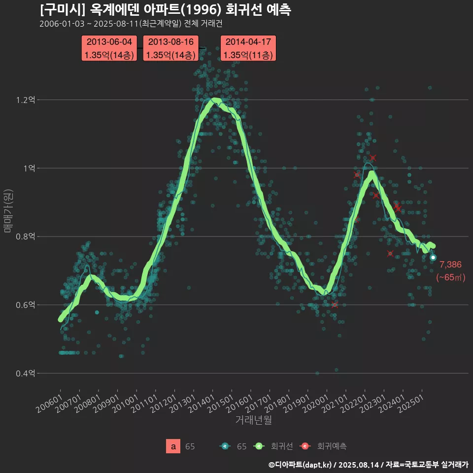 [구미시] 옥계에덴 아파트(1996) 회귀선 예측