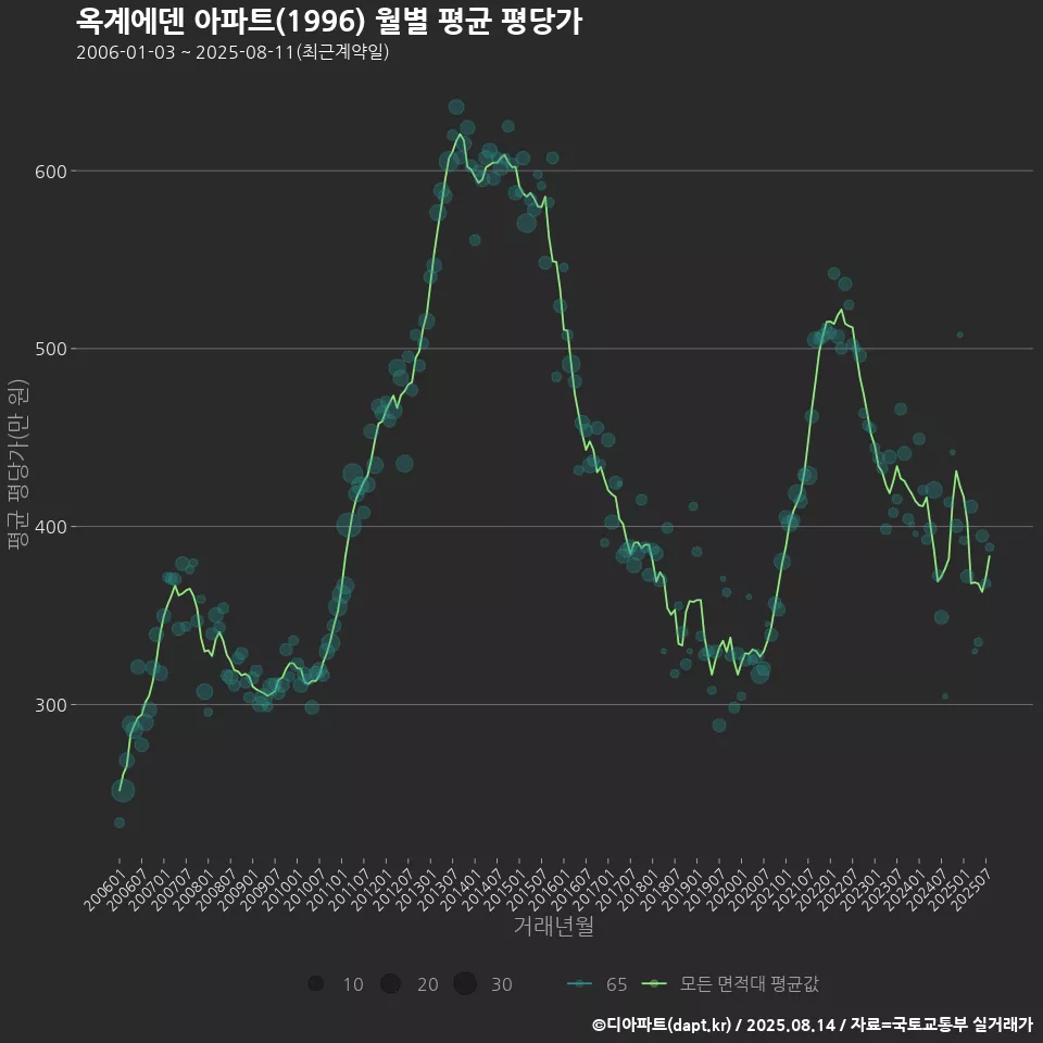 옥계에덴 아파트(1996) 월별 평균 평당가