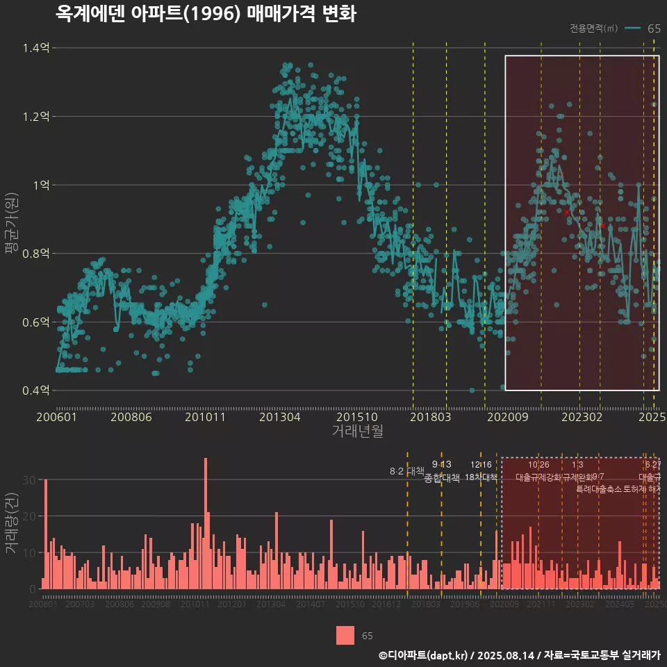 옥계에덴 아파트(1996) 매매가격 변화
