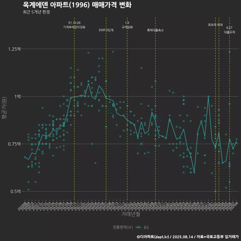 옥계에덴 아파트(1996) 매매가격 변화