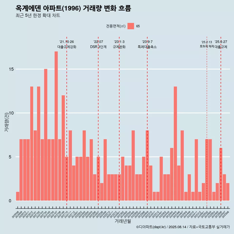 옥계에덴 아파트(1996) 거래량 변화 흐름