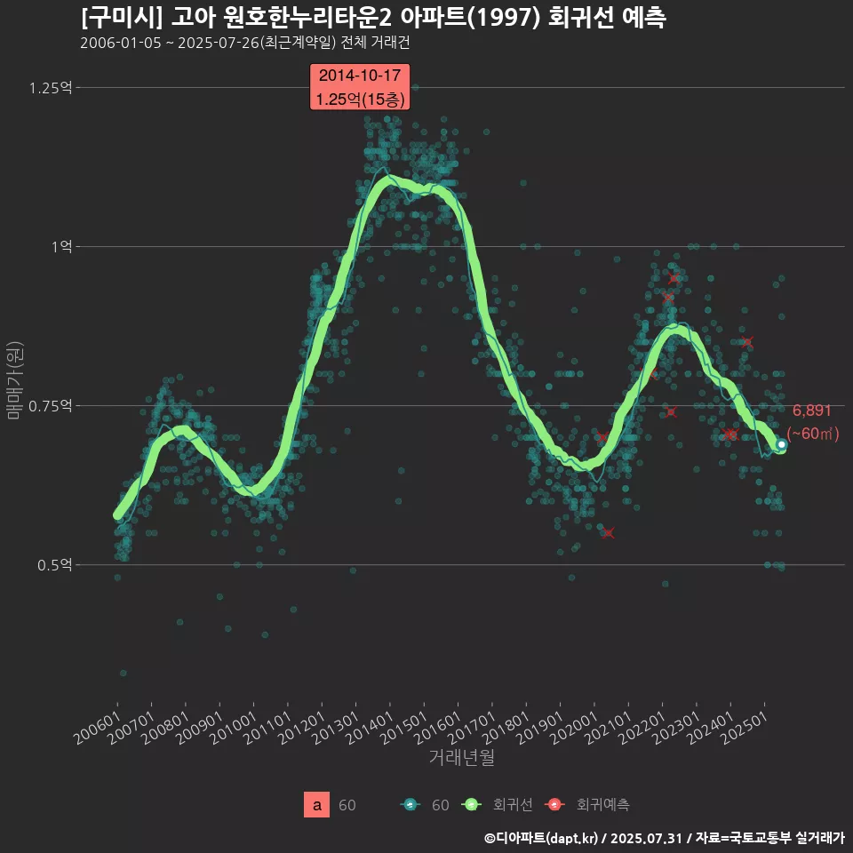 [구미시] 고아 원호한누리타운2 아파트(1997) 회귀선 예측