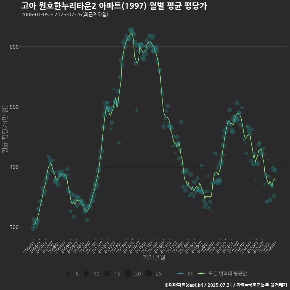 고아 원호한누리타운2 아파트(1997) 월별 평균 평당가
