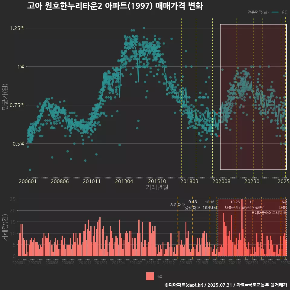 고아 원호한누리타운2 아파트(1997) 매매가격 변화