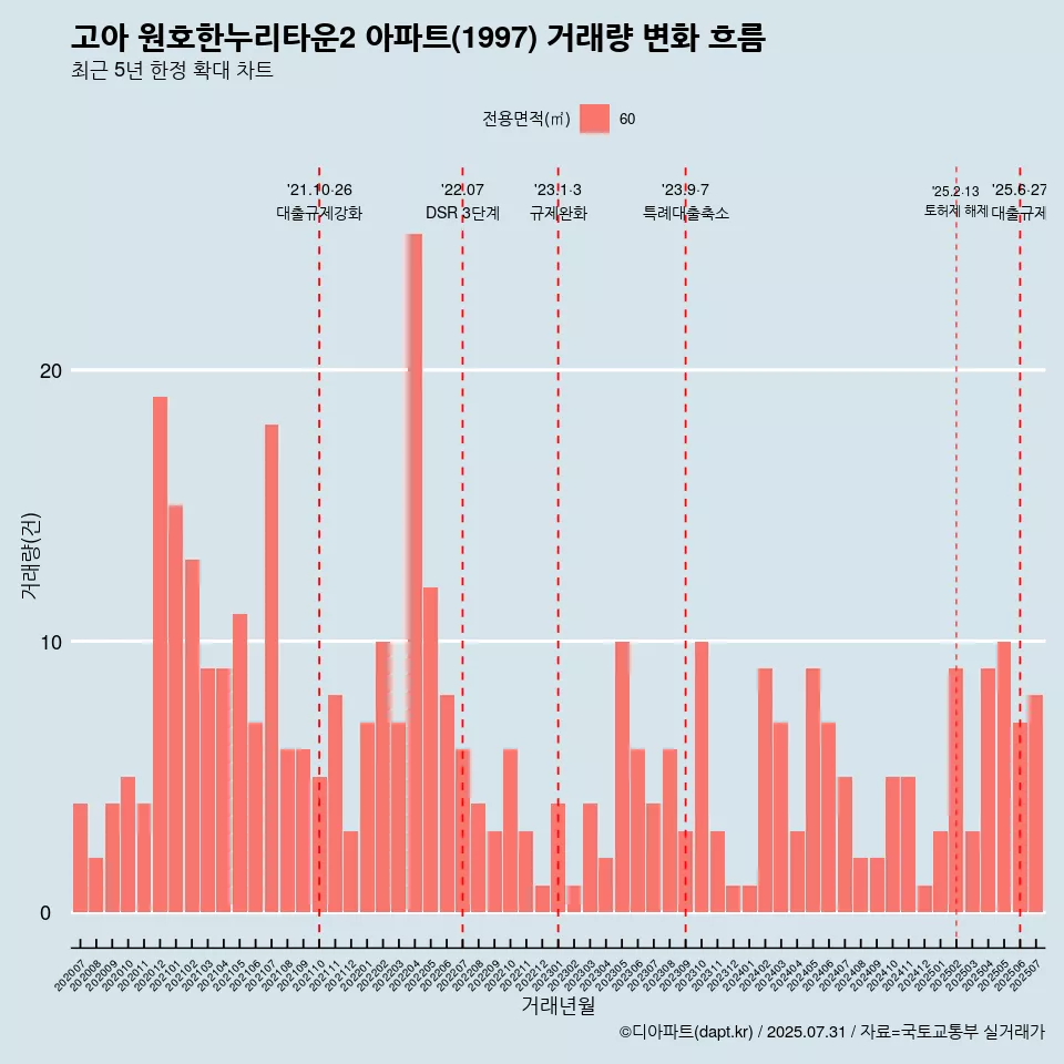 고아 원호한누리타운2 아파트(1997) 거래량 변화 흐름