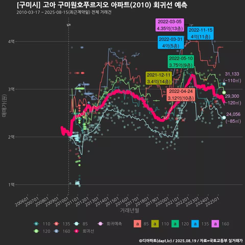 [구미시] 고아 구미원호푸르지오 아파트(2010) 회귀선 예측