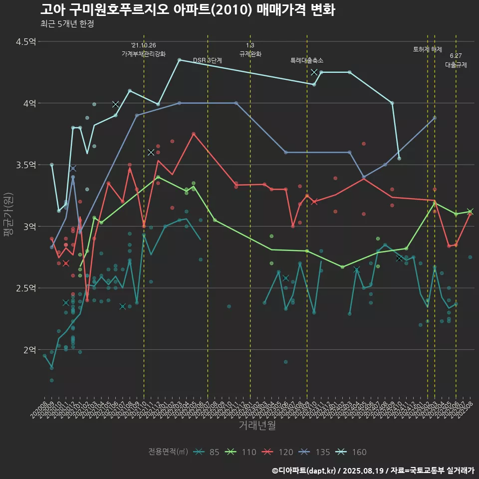 고아 구미원호푸르지오 아파트(2010) 매매가격 변화