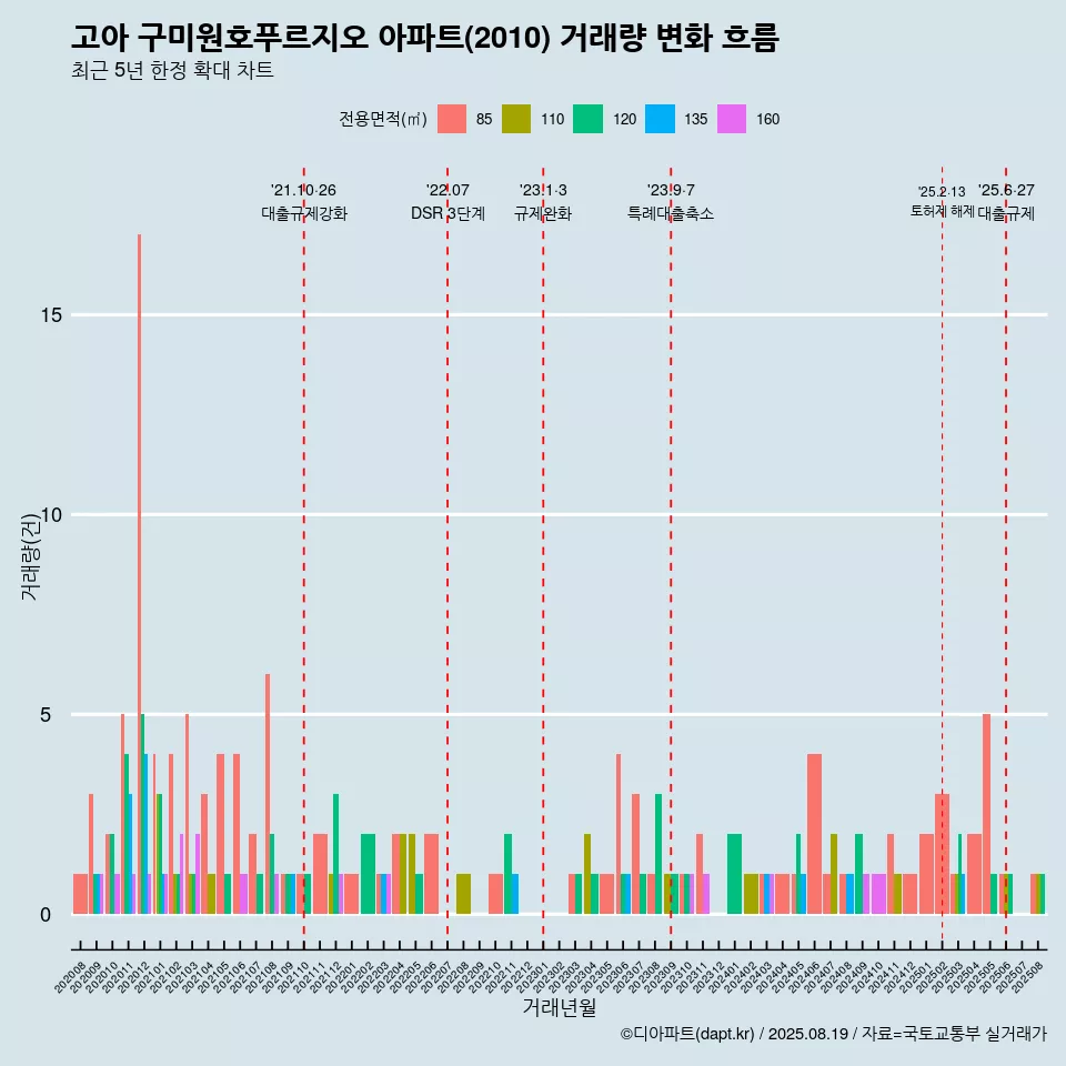고아 구미원호푸르지오 아파트(2010) 거래량 변화 흐름