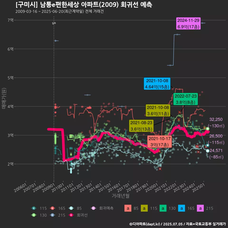 [구미시] 남통e편한세상 아파트(2009) 회귀선 예측