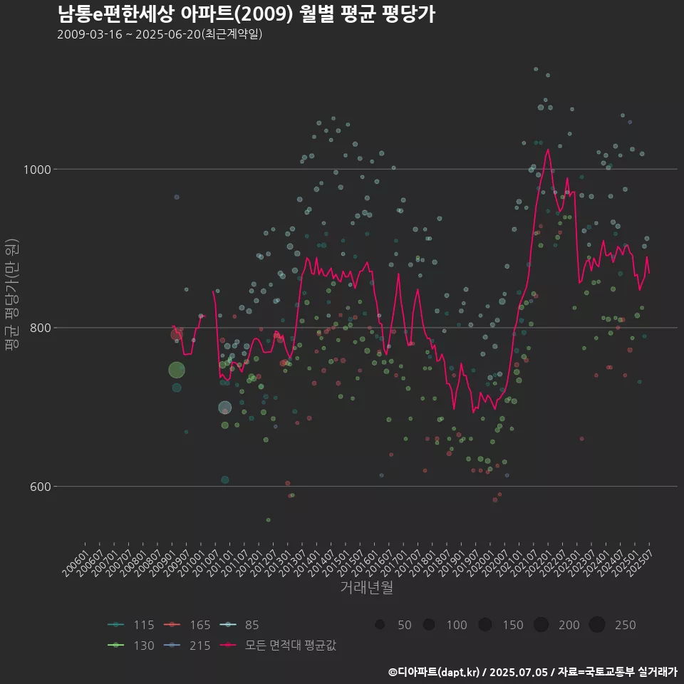 남통e편한세상 아파트(2009) 월별 평균 평당가