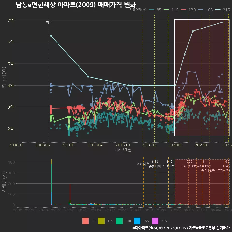 남통e편한세상 아파트(2009) 매매가격 변화